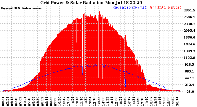 Solar PV/Inverter Performance Grid Power & Solar Radiation