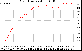 Solar PV/Inverter Performance Outdoor Temperature