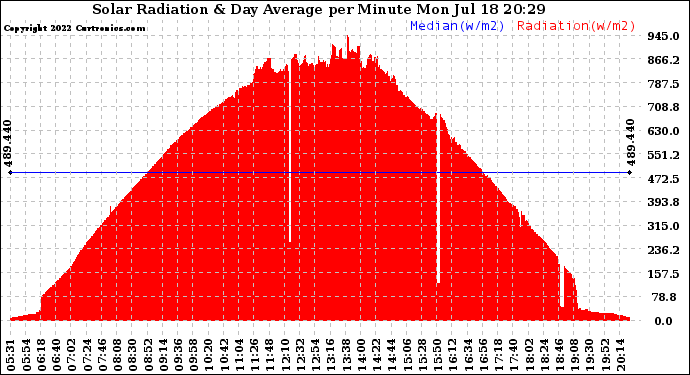 Solar PV/Inverter Performance Solar Radiation & Day Average per Minute