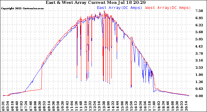 Solar PV/Inverter Performance Photovoltaic Panel Current Output