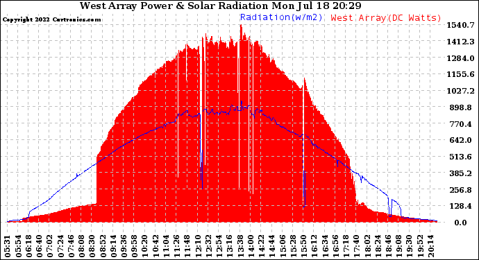 Solar PV/Inverter Performance West Array Power Output & Solar Radiation