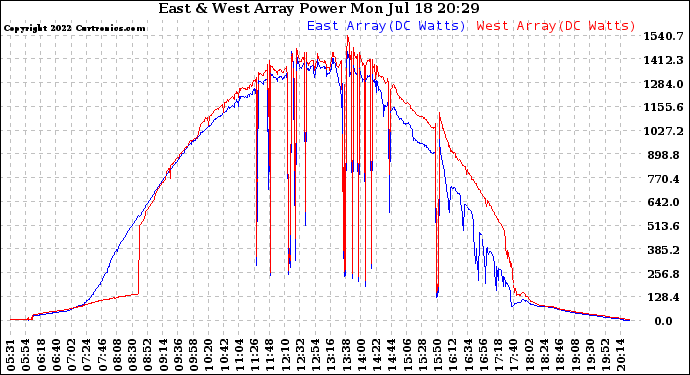 Solar PV/Inverter Performance Photovoltaic Panel Power Output