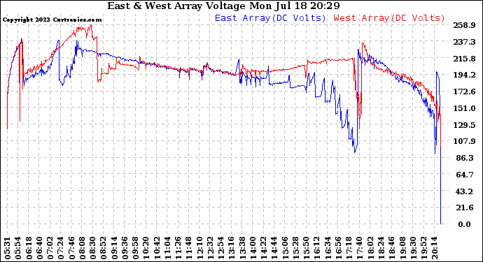 Solar PV/Inverter Performance Photovoltaic Panel Voltage Output