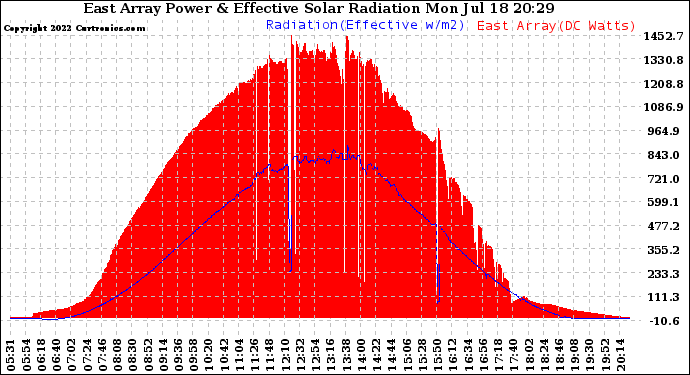 Solar PV/Inverter Performance East Array Power Output & Effective Solar Radiation