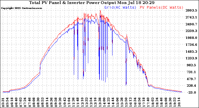 Solar PV/Inverter Performance PV Panel Power Output & Inverter Power Output