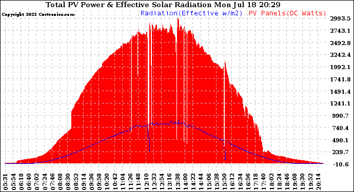 Solar PV/Inverter Performance Total PV Panel Power Output & Effective Solar Radiation