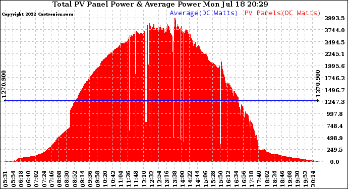Solar PV/Inverter Performance Total PV Panel Power Output