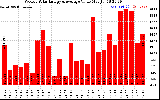 Solar PV/Inverter Performance Weekly Solar Energy Production Value