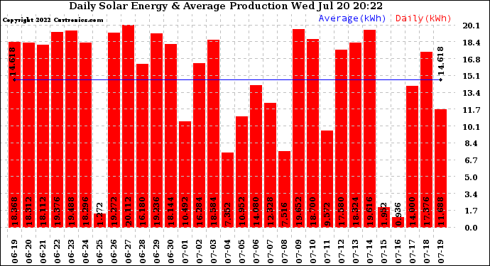Solar PV/Inverter Performance Daily Solar Energy Production