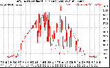 Solar PV/Inverter Performance Daily Energy Production Per Minute