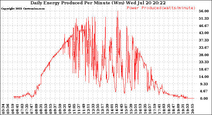 Solar PV/Inverter Performance Daily Energy Production Per Minute
