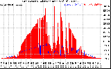 Solar PV/Inverter Performance Grid Power & Solar Radiation