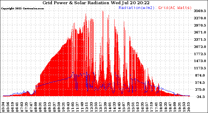 Solar PV/Inverter Performance Grid Power & Solar Radiation