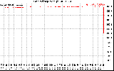 Solar PV/Inverter Performance Grid Voltage