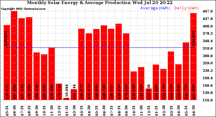 Solar PV/Inverter Performance Monthly Solar Energy Production