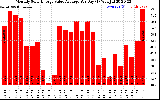 Solar PV/Inverter Performance Monthly Solar Energy Value Average Per Day ($)