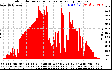 Solar PV/Inverter Performance Solar Radiation & Day Average per Minute