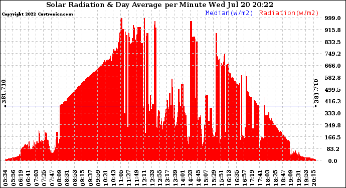 Solar PV/Inverter Performance Solar Radiation & Day Average per Minute