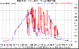 Solar PV/Inverter Performance Photovoltaic Panel Current Output