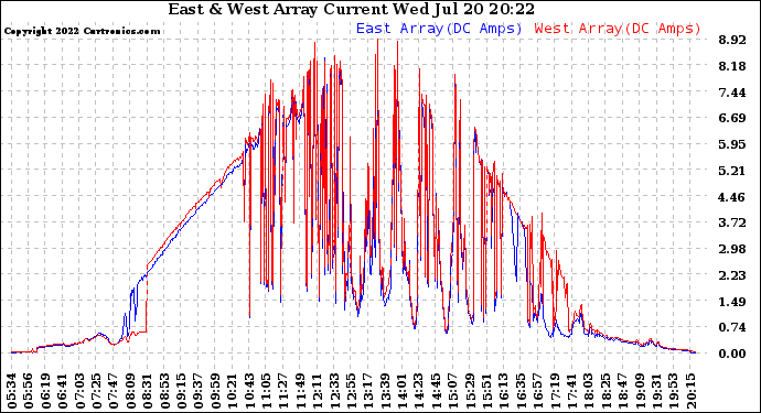 Solar PV/Inverter Performance Photovoltaic Panel Current Output