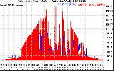 Solar PV/Inverter Performance West Array Power Output & Solar Radiation