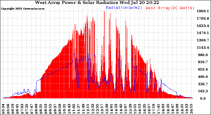 Solar PV/Inverter Performance West Array Power Output & Solar Radiation
