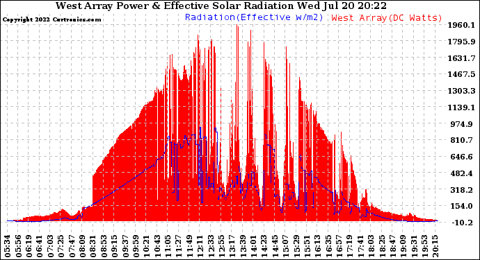 Solar PV/Inverter Performance West Array Power Output & Effective Solar Radiation