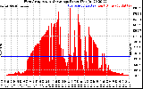 Solar PV/Inverter Performance West Array Actual & Average Power Output