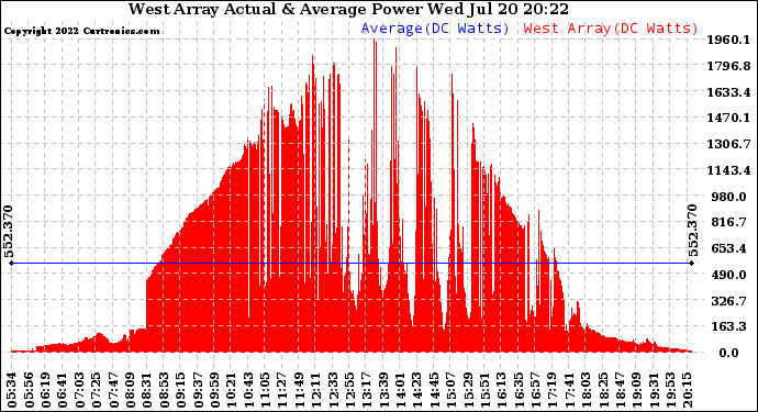 Solar PV/Inverter Performance West Array Actual & Average Power Output
