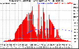 Solar PV/Inverter Performance West Array Actual & Running Average Power Output