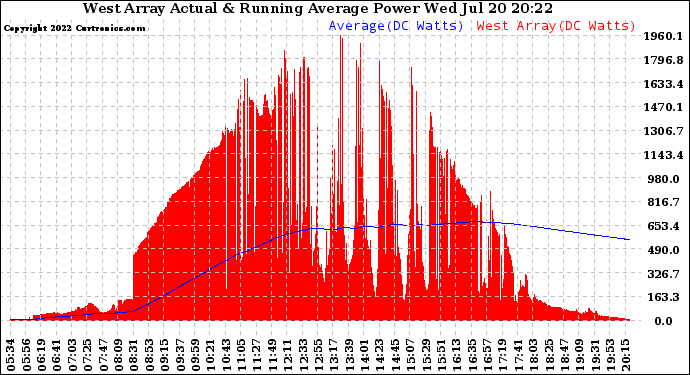 Solar PV/Inverter Performance West Array Actual & Running Average Power Output