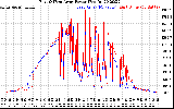 Solar PV/Inverter Performance Photovoltaic Panel Power Output