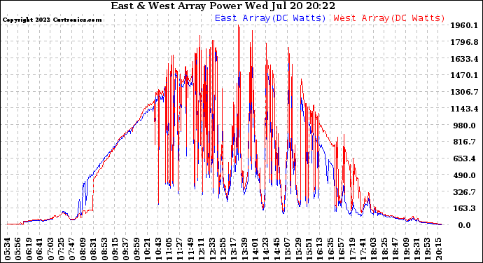 Solar PV/Inverter Performance Photovoltaic Panel Power Output