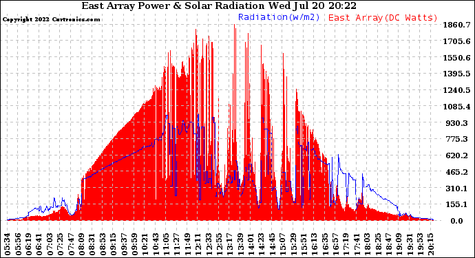 Solar PV/Inverter Performance East Array Power Output & Solar Radiation