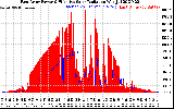 Solar PV/Inverter Performance East Array Power Output & Effective Solar Radiation