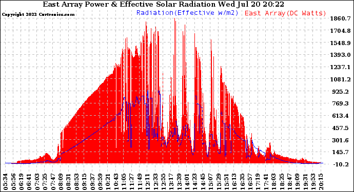Solar PV/Inverter Performance East Array Power Output & Effective Solar Radiation