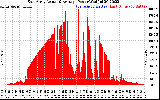 Solar PV/Inverter Performance East Array Actual & Average Power Output