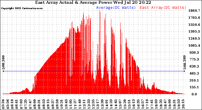 Solar PV/Inverter Performance East Array Actual & Average Power Output