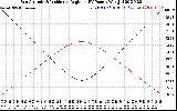 Solar PV/Inverter Performance Sun Altitude Angle & Sun Incidence Angle on PV Panels