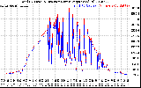 Solar PV/Inverter Performance PV Panel Power Output & Inverter Power Output