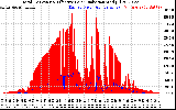 Solar PV/Inverter Performance Total PV Panel Power Output & Effective Solar Radiation