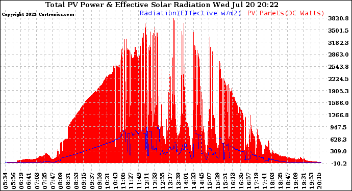 Solar PV/Inverter Performance Total PV Panel Power Output & Effective Solar Radiation