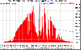 Solar PV/Inverter Performance Total PV Panel & Running Average Power Output