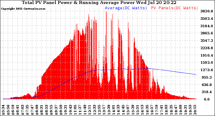 Solar PV/Inverter Performance Total PV Panel & Running Average Power Output