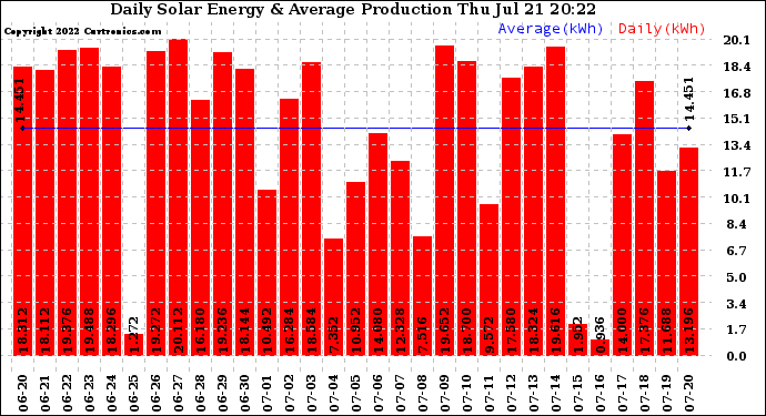 Solar PV/Inverter Performance Daily Solar Energy Production