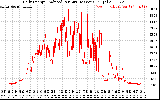 Solar PV/Inverter Performance Daily Energy Production Per Minute