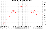 Solar PV/Inverter Performance Outdoor Temperature