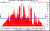 Solar PV/Inverter Performance Solar Radiation & Day Average per Minute