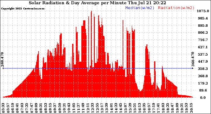 Solar PV/Inverter Performance Solar Radiation & Day Average per Minute