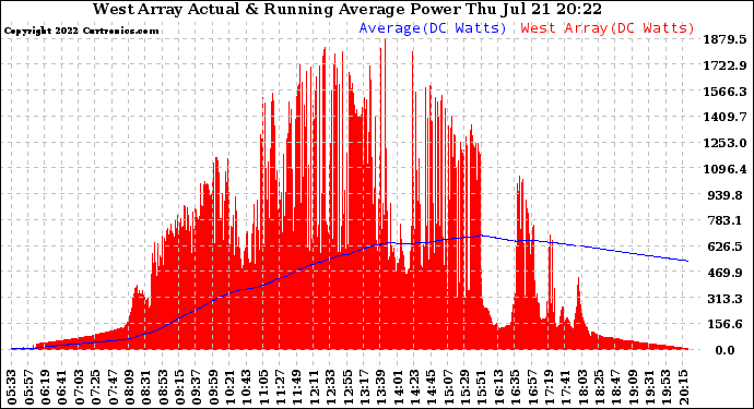 Solar PV/Inverter Performance West Array Actual & Running Average Power Output